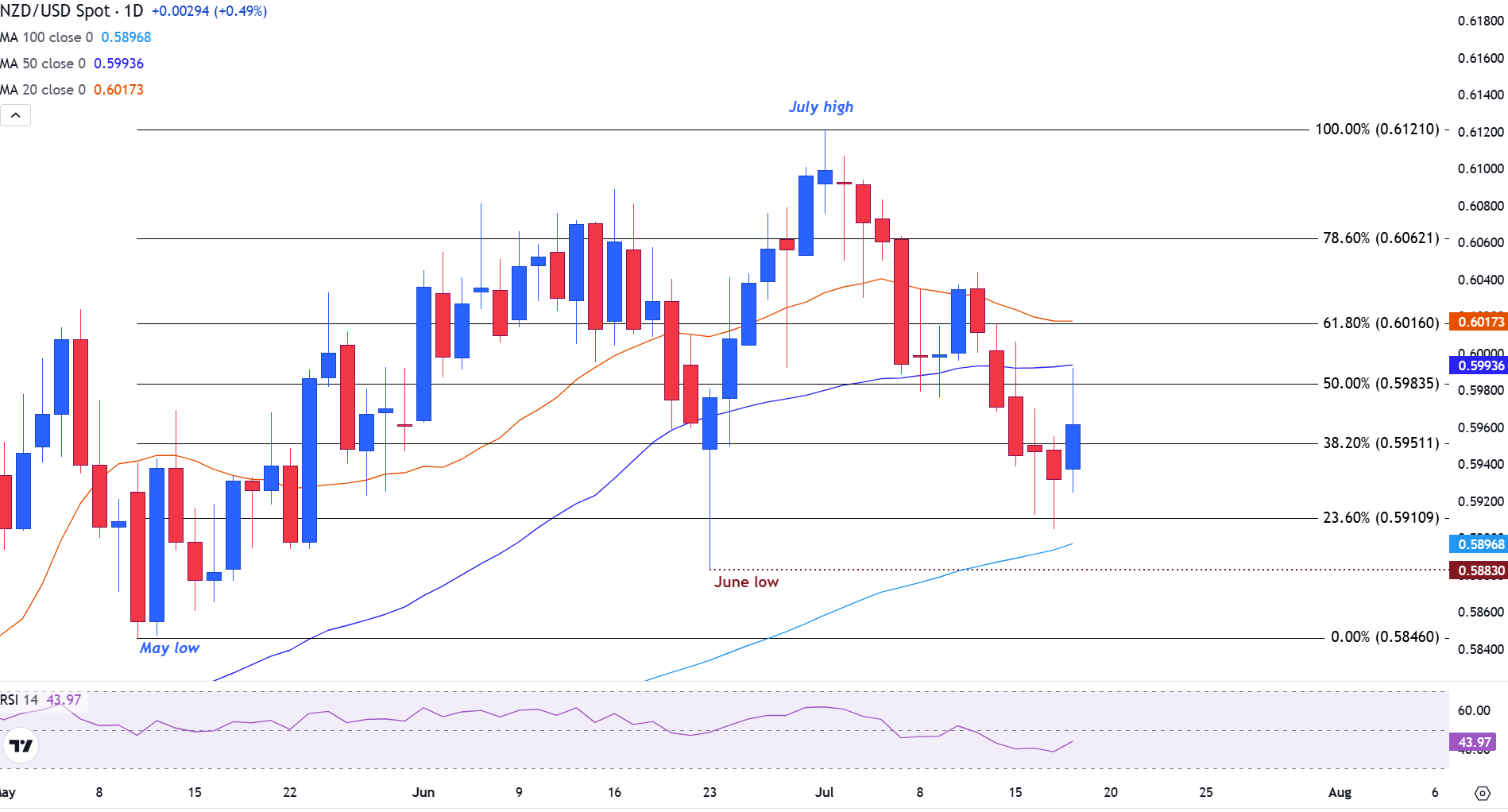 NZD/USD rises as markets brace for New Zealand CPI and weigh potential Fed dovish tilt