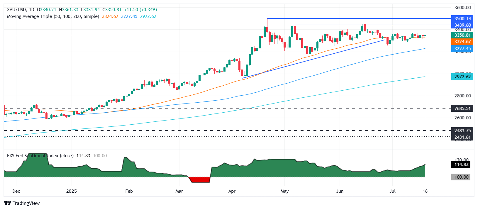 Gold price rises past $3,350 on Waller’s dovish comments, soft US Dollar