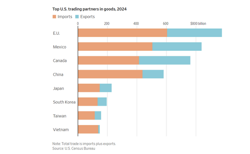 Gold tests major psychological resistance as EU-US trade talks fail to progress