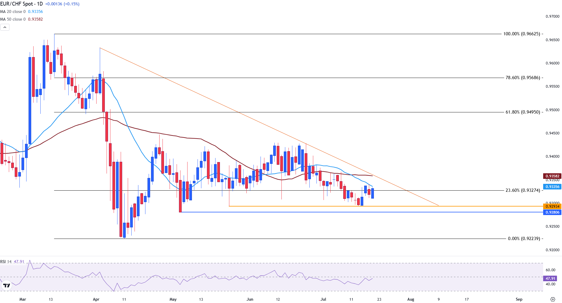 EUR/CHF rises on speculation of SNB intervention, but EU–US trade risks cap gains