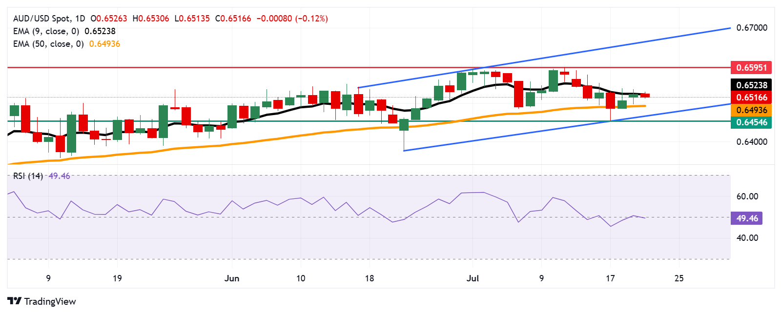 Australian Dollar holds losses as US Dollar holds steady due to sustained risk aversion