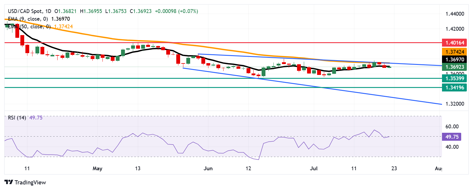 USD/CAD Price Forecast: Tests nine-day EMA barrier near 1.3700