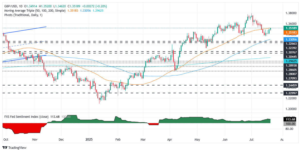 Pound Sterling Price News and Forecast: GBP/USD edges higher despite soaring UK borrowing