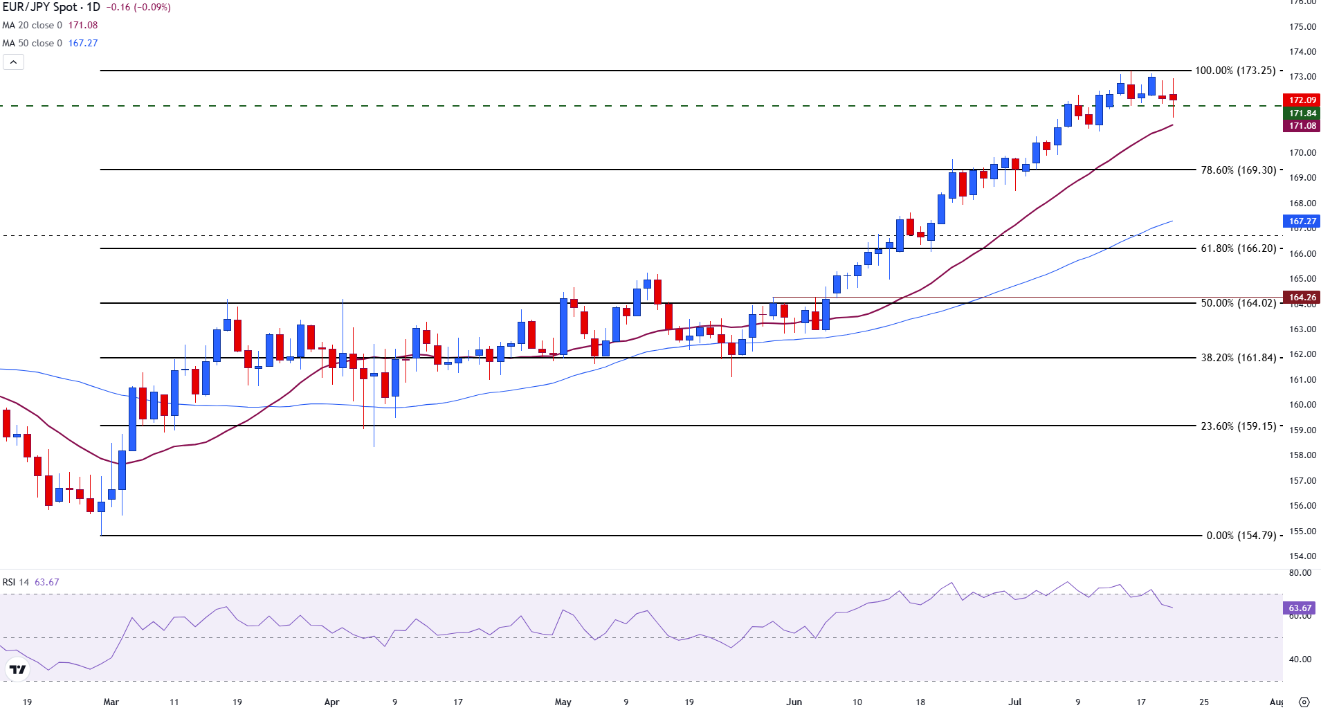 EUR/JPY pauses as US trade negotiations continue, ECB decision nears