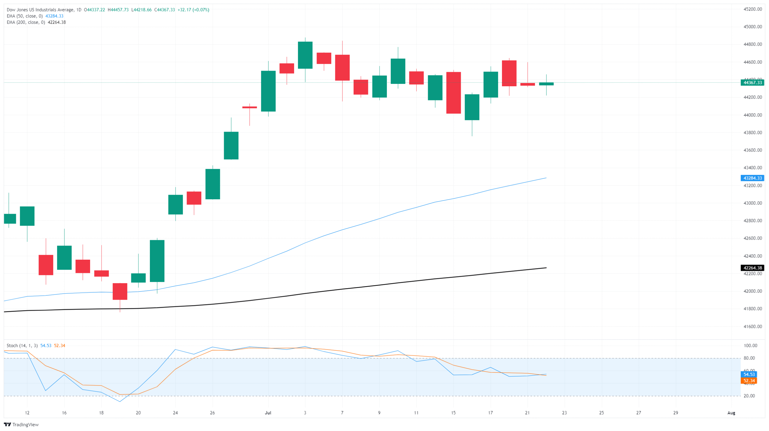 Dow Jones Industrial Average grapples with tech backslide