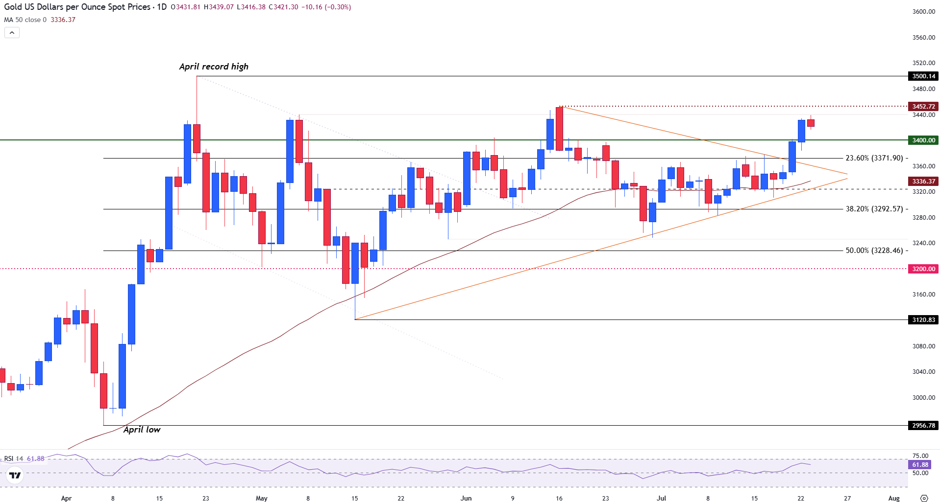 Gold pulls back on reports of a US–Japan trade deal but tariff and Fed risks cap losses