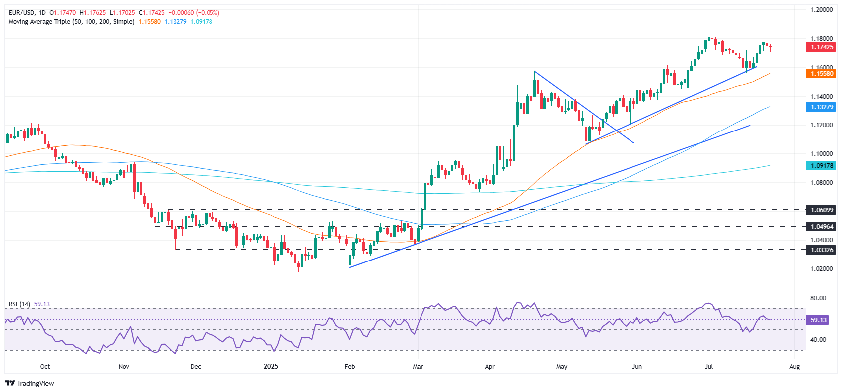 EUR/USD ends week nearly 1% higher as trade optimism offsets weak US data
