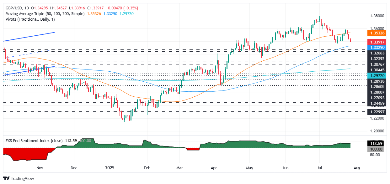GBP/USD slips to 1.3401 as US–EU trade deal lifts Dollar ahead of Fed meeting