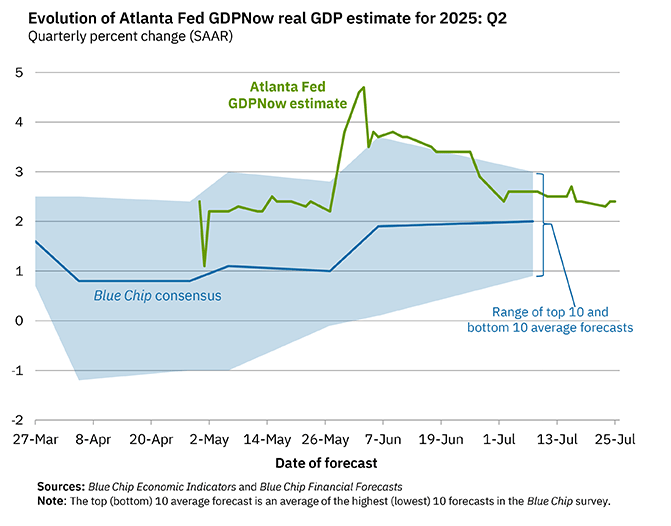 Breaking: US GDP grows at an annual rate of 3% in Q2 vs. 2.4% forecast