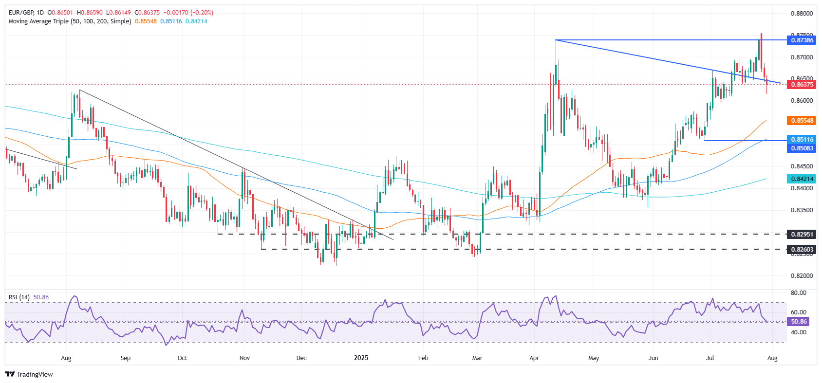 EUR/GBP daily chart