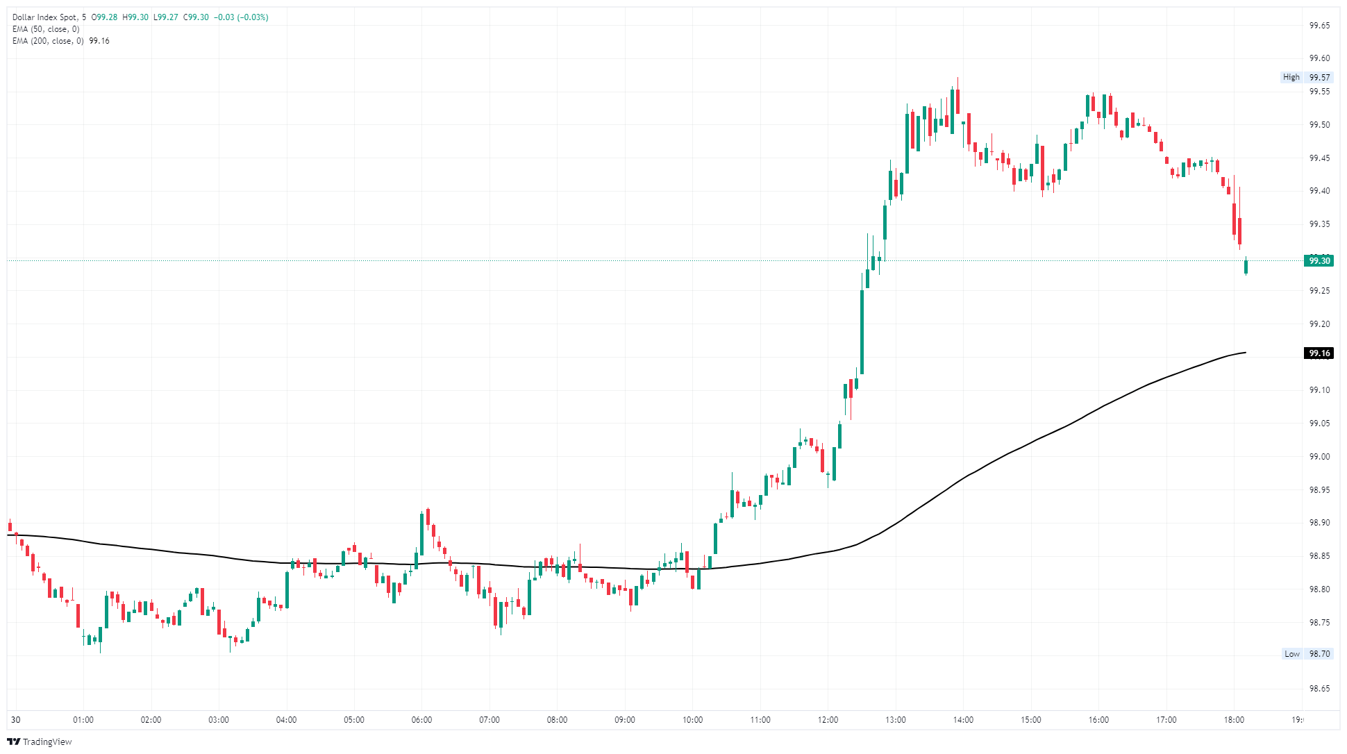 US Dollar Index see a slight softening after Fed stands pat on rates once again