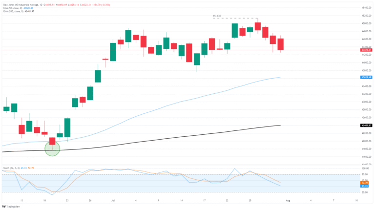Dow Jones Industrial Average struggles after PCE inflation accelerates again