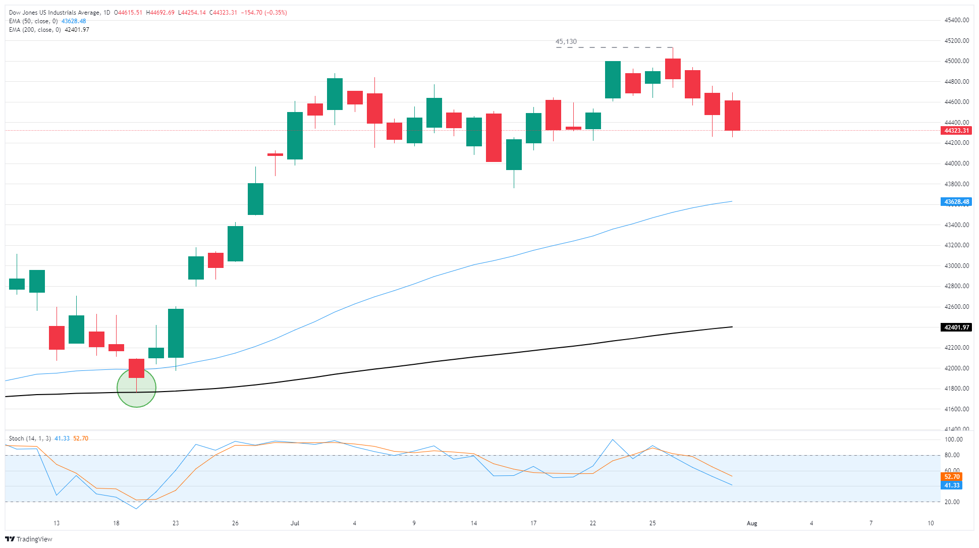 Dow Jones Industrial Average struggles after PCE inflation accelerates again