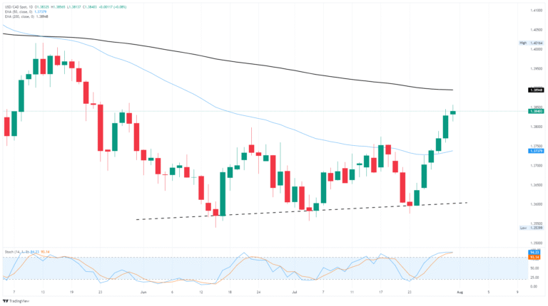 Canadian Dollar heads for a sixth straight loss as Loonie falls under the Greenback wheel