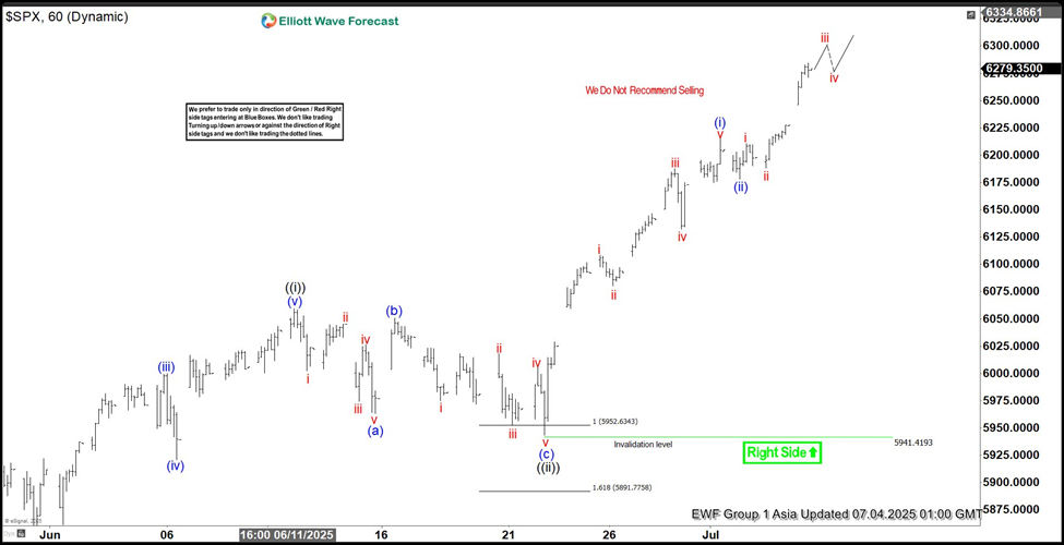Elliott Wave outlook: S&P 500 ($SPX) nests upward in strong rally [Video]