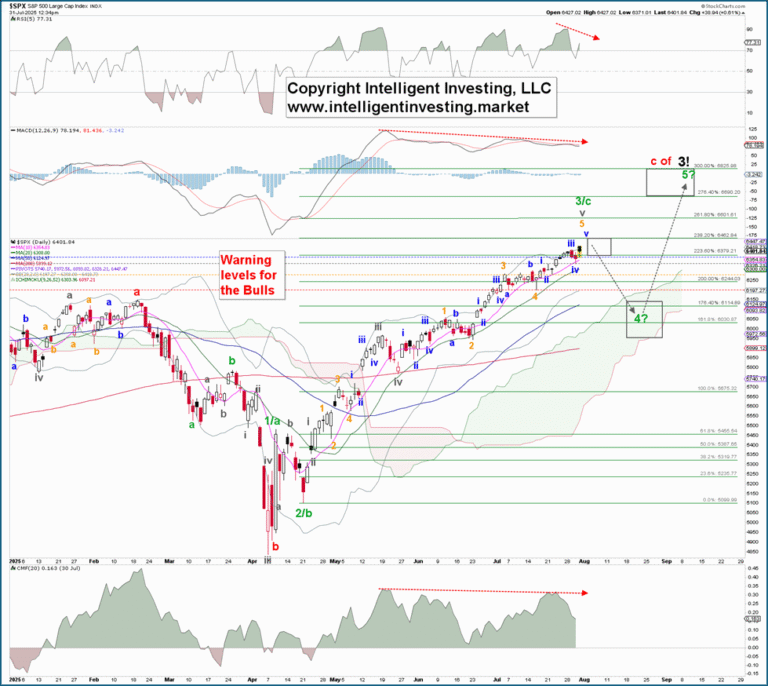 S&P 500 update: Is a pullback brewing?