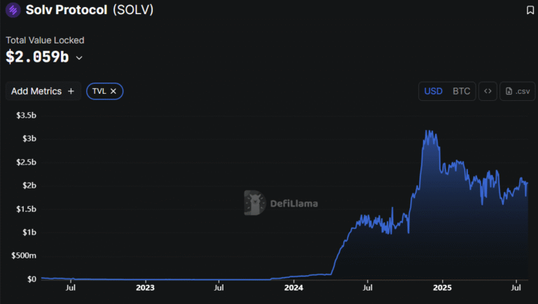 Solv Protocol targets over $1T in idle Bitcoin with institutional yield vault