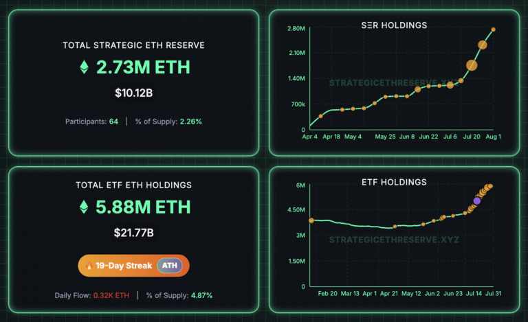 ETH recovery outpaces Bitcoin despite constant selling at $4K: Here’s why