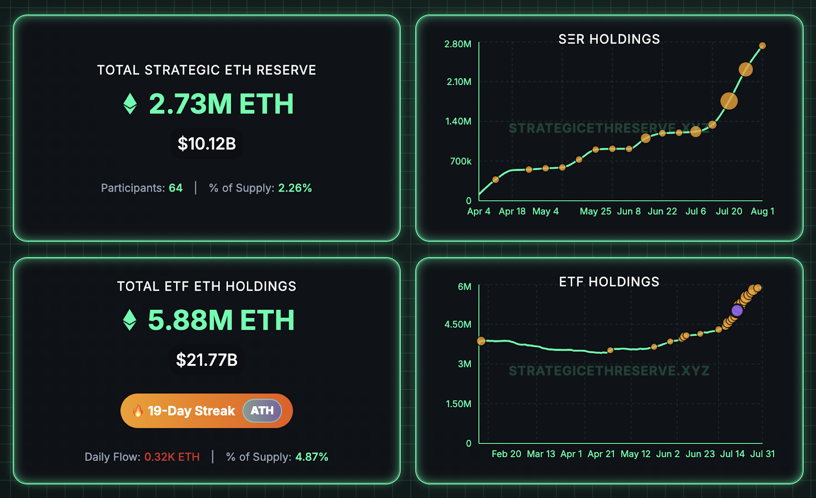 ETH recovery outpaces Bitcoin despite constant selling at $4K: Here’s why