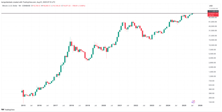 Bitcoin ends record month at $115K with BTC price set for 'vertical' August