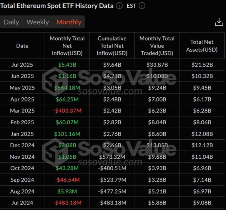 Spot Ether ETFs clock $5.4B monthly inflow record amid 20-day streak