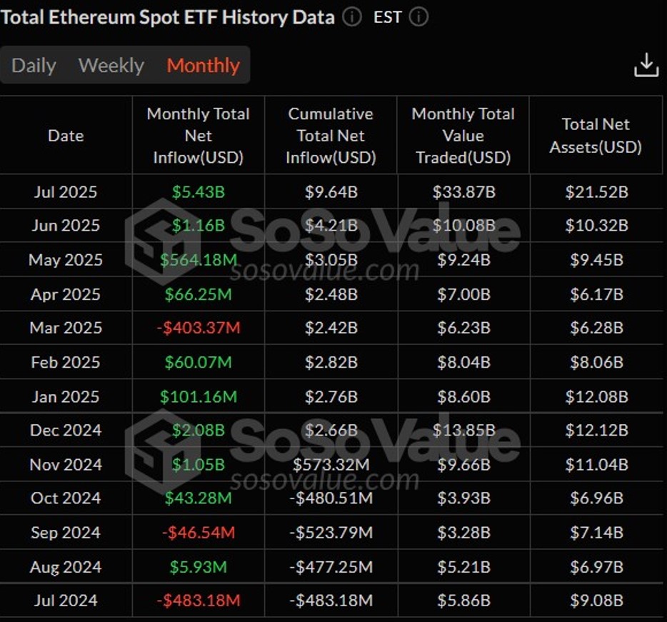 Spot Ether ETFs clock $5.4B monthly inflow record amid 20-day streak