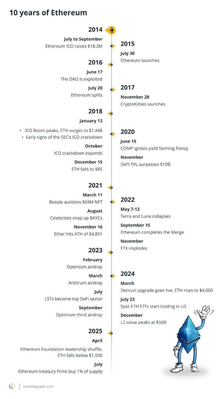 Vitalik Buterin, DAO, Ethereum Classic, ICO, Ethereum 2.0, Ether Price, Ethereum ETF