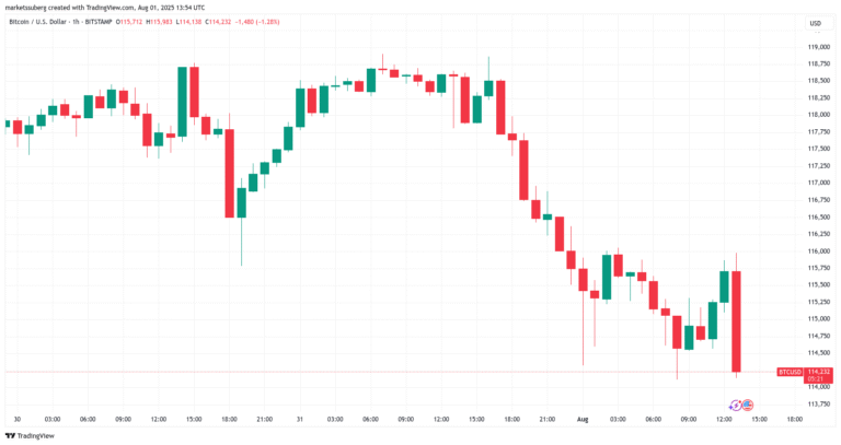 Bitcoin Price, Markets, Market Analysis
