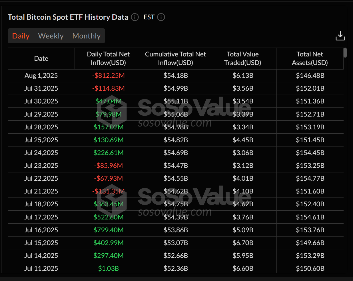 Spot Bitcoin ETFs see second-largest outflow, Ether ETFs end 20-day streak