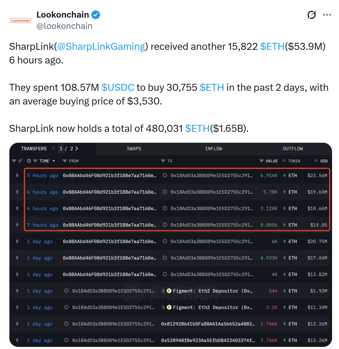 SharpLink buys another $54M in ETH, now holds $1.65B worth of Ether