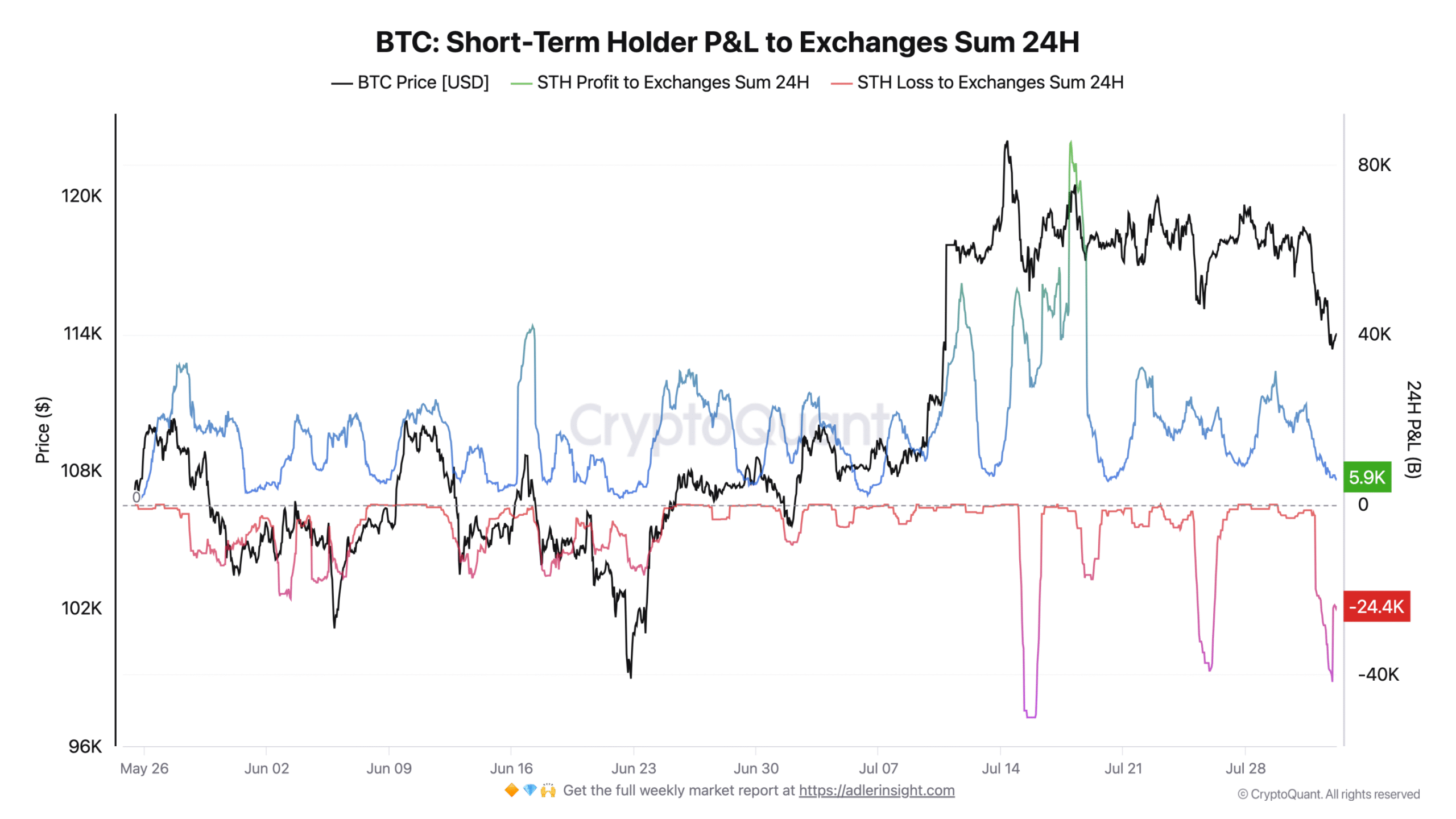 Bitcoin hodlers 'bleed' as Binance daily inflows near 7K BTC