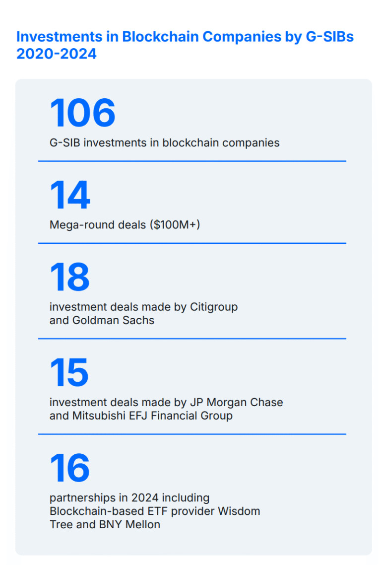 Citigroup, JP Morgan, Goldman Sachs lead TradFi's blockchain charge: Ripple
