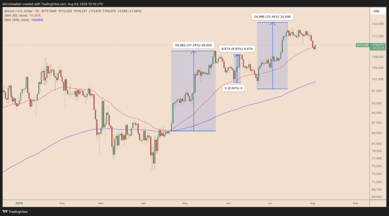 Bitcoin dip making ‘perfect bottom,’ says analyst: Will BTC rally to $148K?