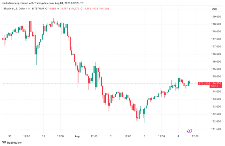 Is BTC repeating path to $75K? 5 things to know in Bitcoin this week