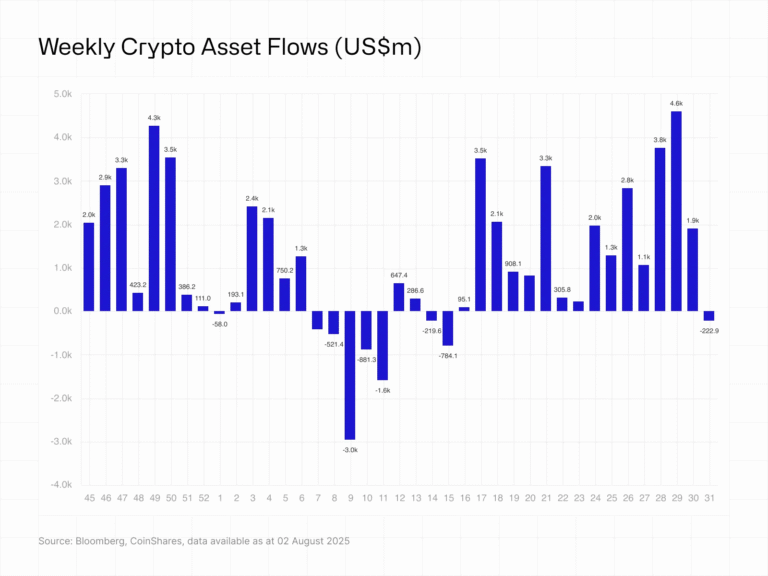 Crypto funds see $223M outflow, ending 15-week streak as Fed dampens sentiment