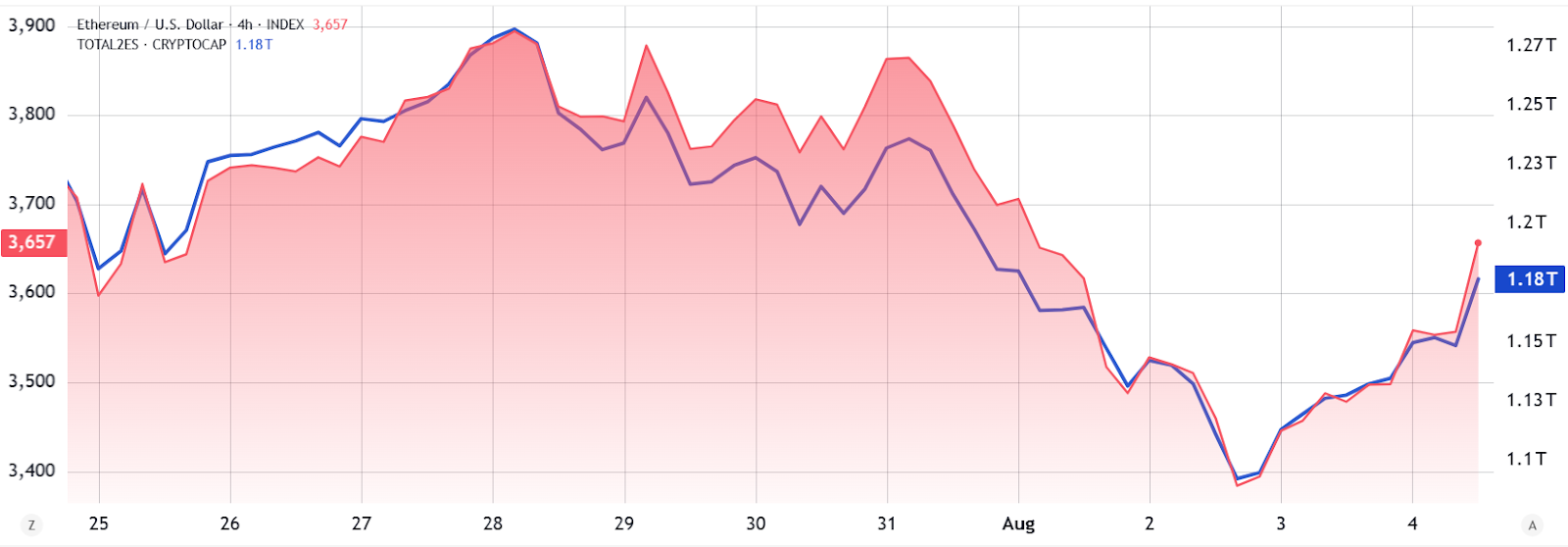 Ethereum unlikely to break $3,800 without stronger institutional demand