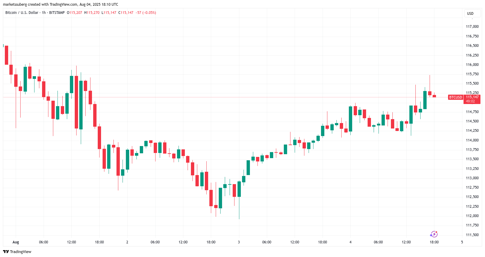 Bitcoin price eyes $116K liquidity sweep with ETF comeback in focus
