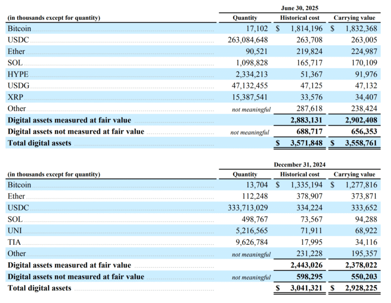 Galaxy Digital posts $31M profit as Bitcoin holdings climb to 17,102 in Q2
