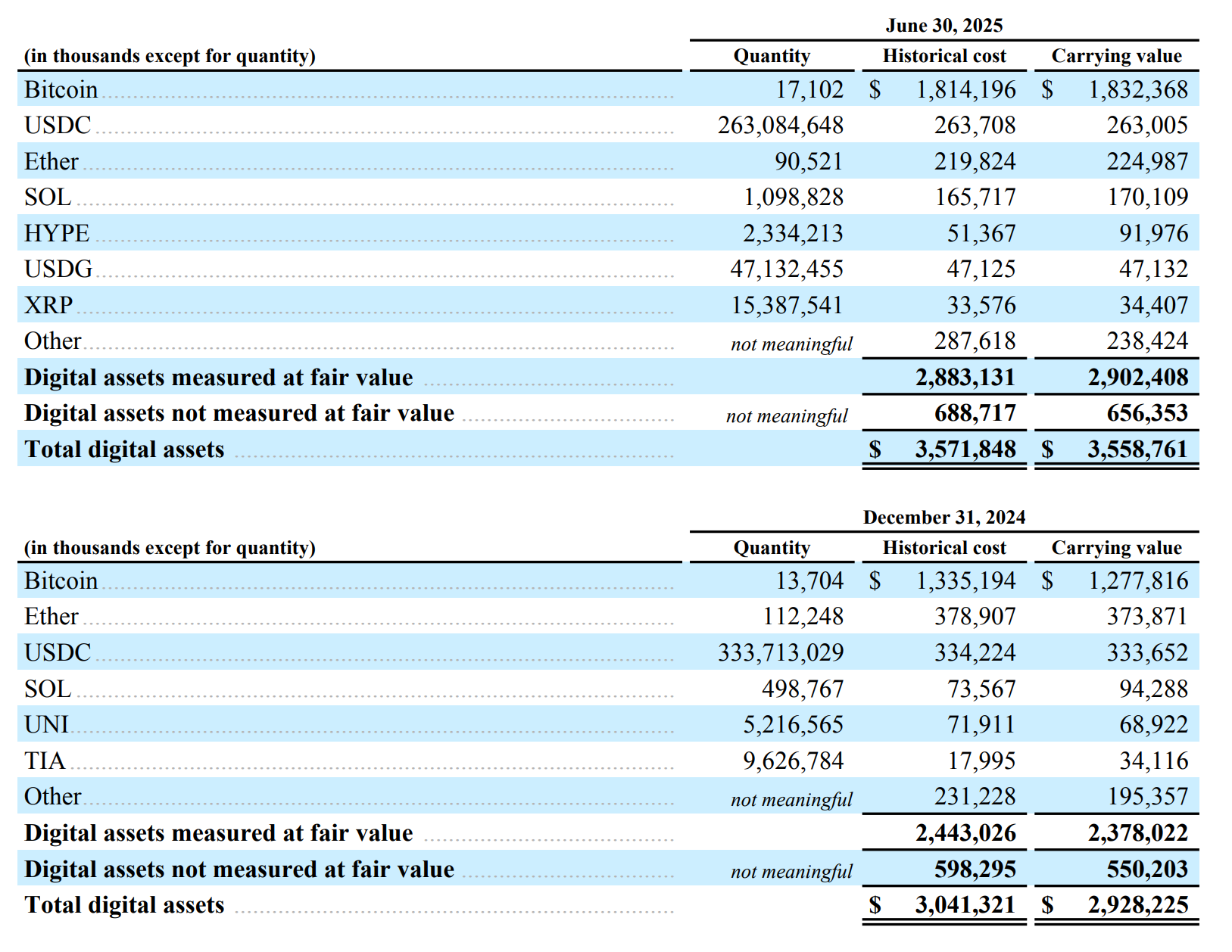 Galaxy Digital posts $31M profit as Bitcoin holdings climb to 17,102 in Q2