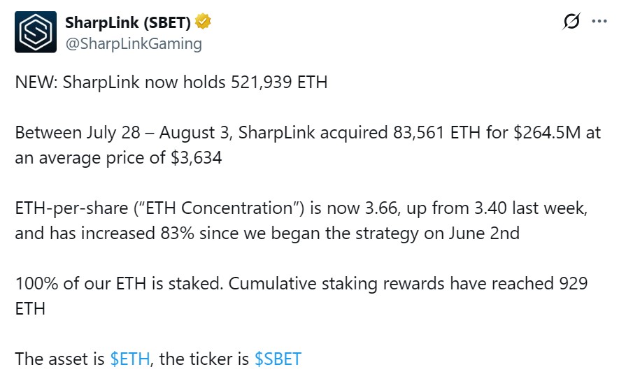 SharpLink now holds nearly $2B in Ether after latest $264.5 million buy