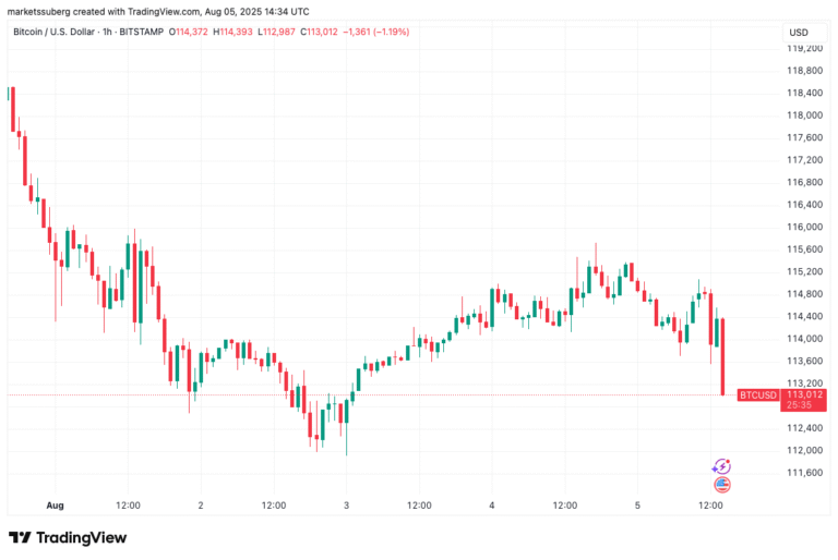 Bitcoin Price, Markets, Market Analysis