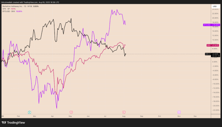 Warren Buffett misses $850M in Bitcoin gains by sticking to cash in 2025