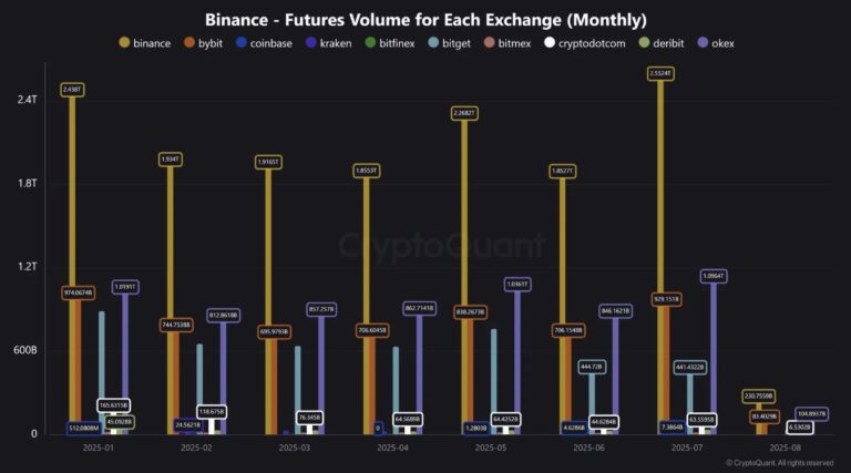 Binance futures volume hits 6-month high amid Bitcoin volatility