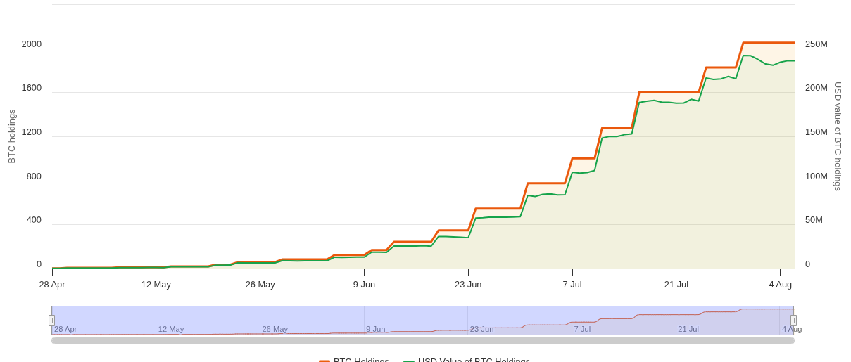 UK’s Smarter Web Company raises $21M via Bitcoin-denominated bonds