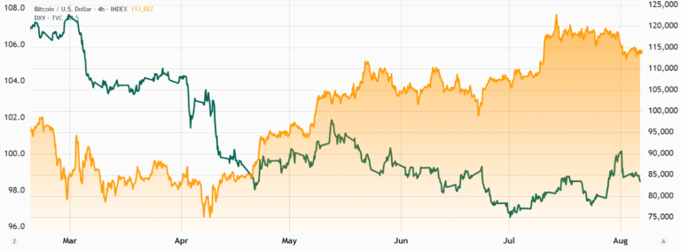 Dollar weakness boosts Bitcoin hopes, but macro risks could delay $120K