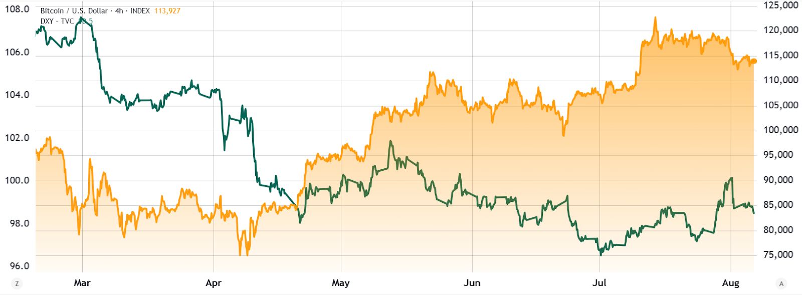 Dollar weakness boosts Bitcoin hopes, but macro risks could delay $120K