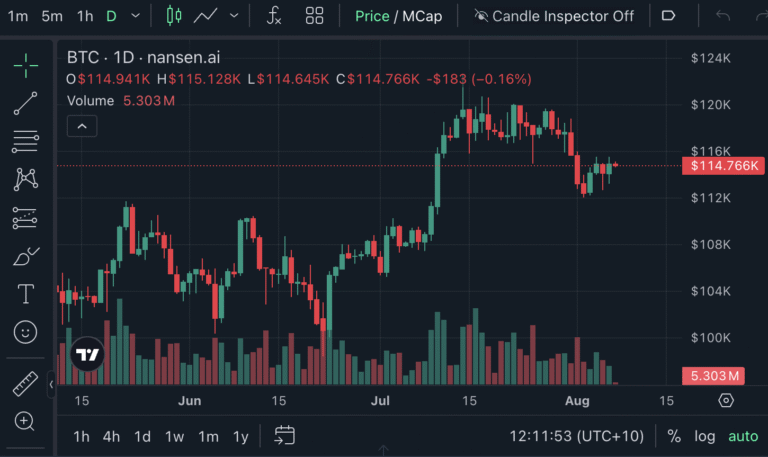 Bitcoin short-term holders ‘cooled off’ profit-taking as price sticks to $115K