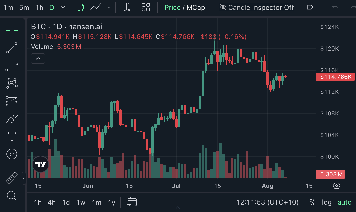 Bitcoin short-term holders ‘cooled off’ profit-taking as price sticks to $115K