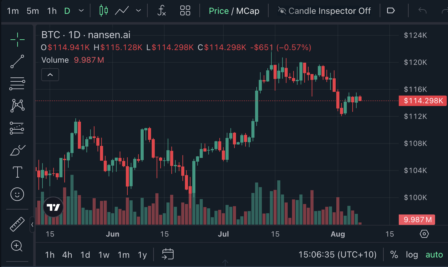 Bitcoin, Ether, XRP price bump pushes market sentiment to ‘Greed’