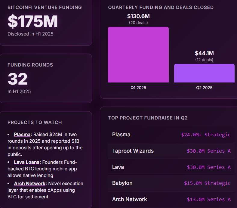 BTCFi VC funding hits $175M as investors focus on consumer apps
